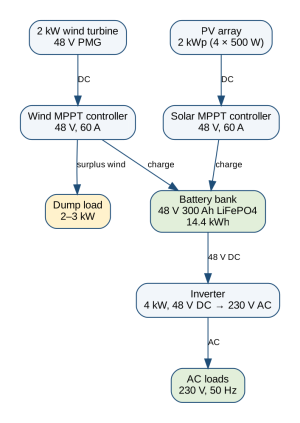Figure 1: Off-grid wind and solar system, connection diagram