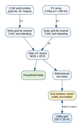 Figure 3: On-grid wind and solar system without battery, connection diagram